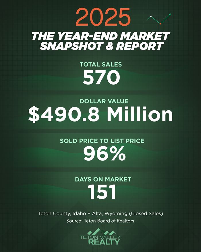 2025 Year-End Market Report